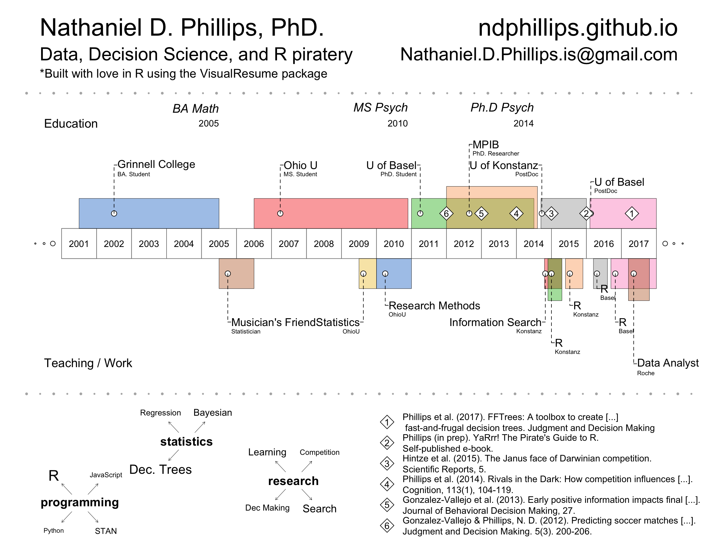 Created with my `VisualResume` R package (see [Visual Resume R Package](VisualResume.html)).
